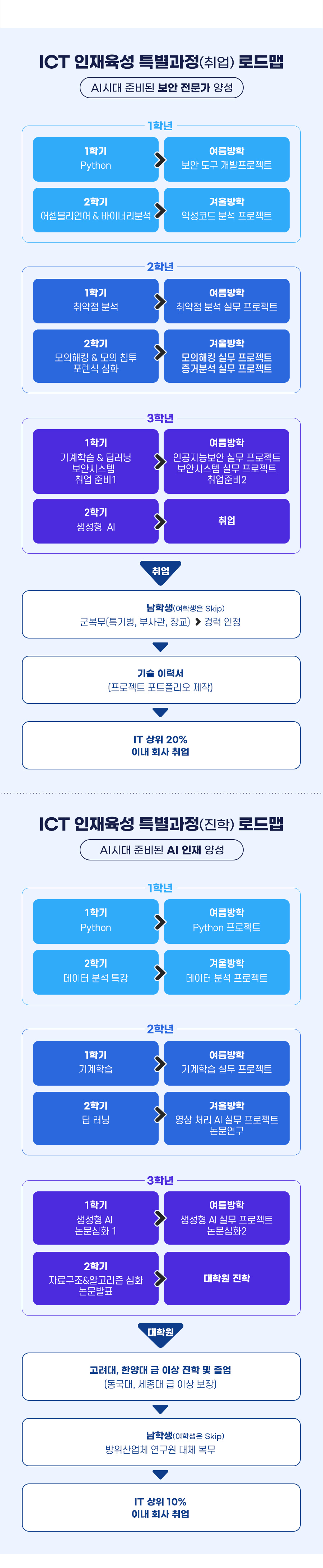 ICT 인재육성 전액장학 특별전형 로드맵