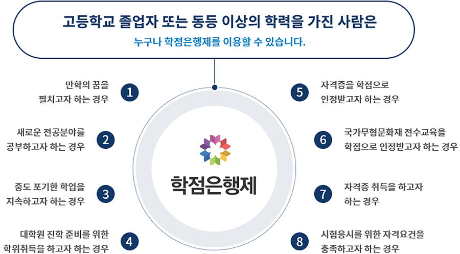 학점은행제 의미 순서에 대한 이미지입니다. 아래글 참조