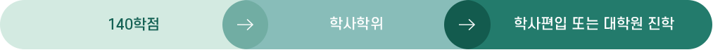 140학점 → 학사학위 → 학사편입 또는 대학원 진학